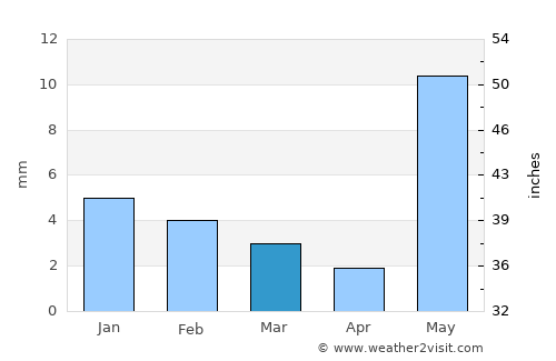 Sarwār average rain in March