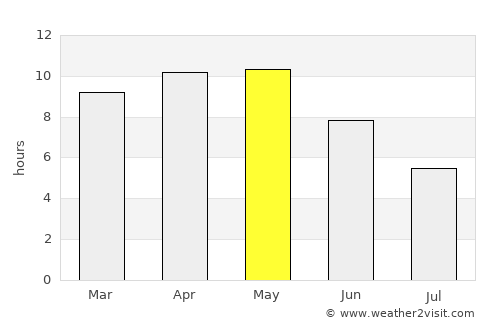 Sarwār average rain in May