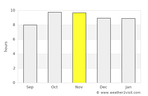 Sarwār average rain in November