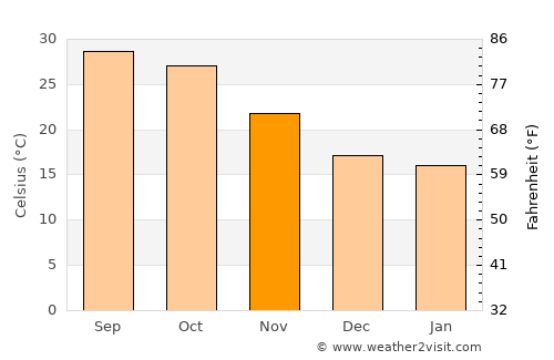 Sarwār average temperature in November
