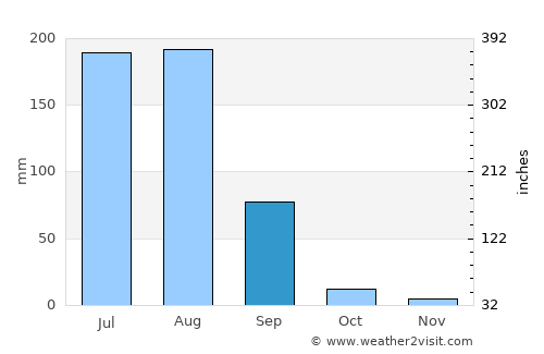 Sarwār average rain in September