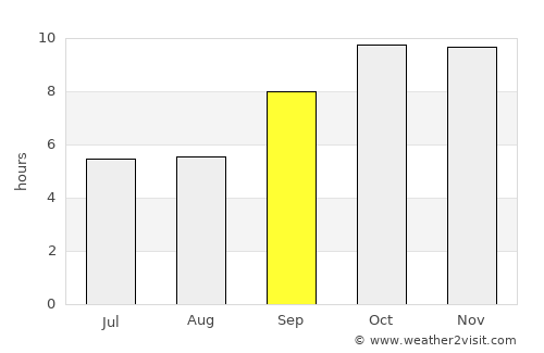Sarwār average rain in September