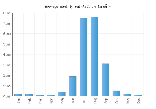 Sarwār monthly rainfall chart (inches)