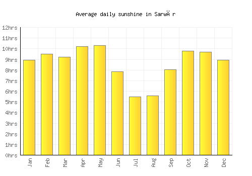 Sarwār average daily sunshine chart