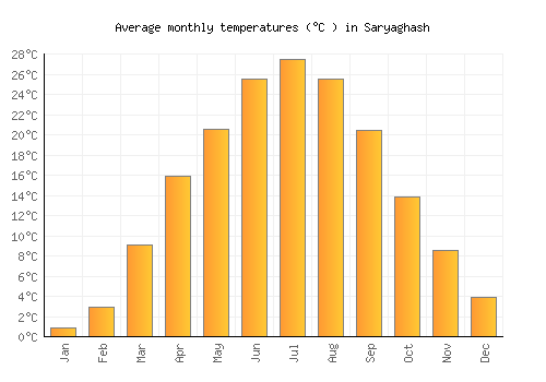 Saryaghash average temperature chart (Celsius)