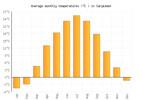 Sarykemer average temperature chart (Celsius)