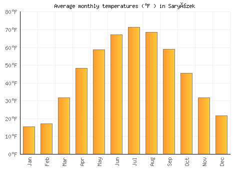 Saryözek average temperature chart (Fahrenheit)