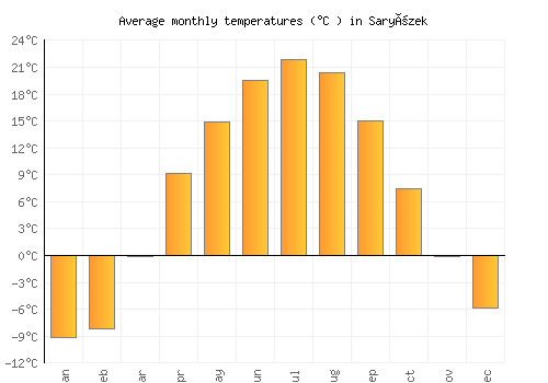 Saryözek average temperature chart (Celsius)