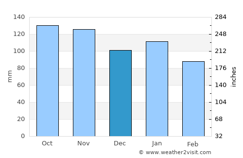 Sarzana average rain in December