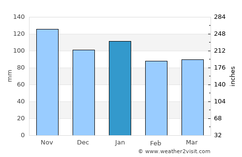 Sarzana average rain in January