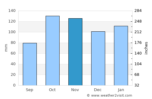 Sarzana average rain in November
