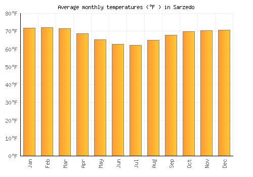 Sarzedo average temperature chart (Fahrenheit)