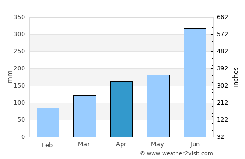 Sasaguri average rain in April