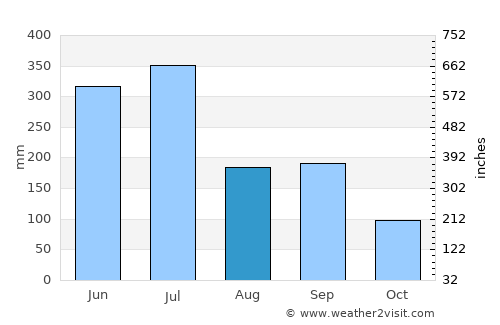 Sasaguri average rain in August