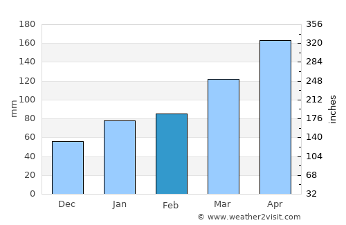 Sasaguri average rain in February
