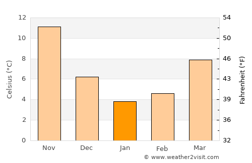 Sasaguri average temperature in January