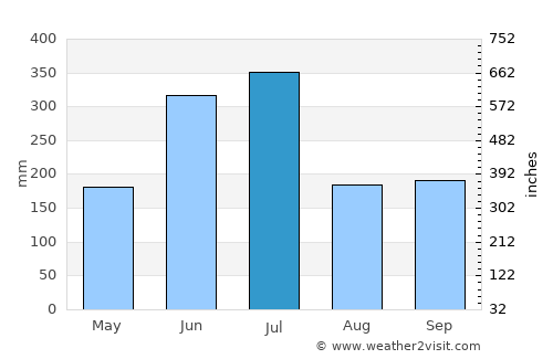 Sasaguri average rain in July