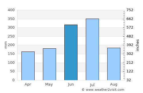 Sasaguri average rain in June