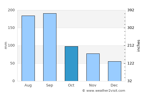 Sasaguri average rain in October