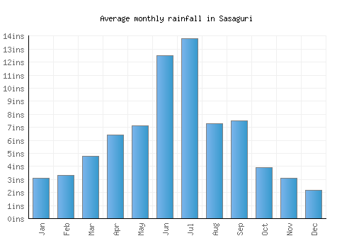 Sasaguri monthly rainfall chart (inches)