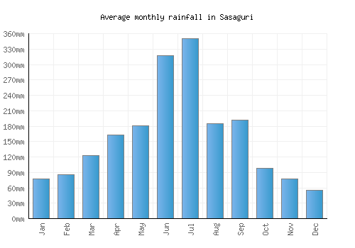 Sasaguri monthly rainfall chart (mm)