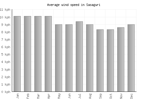 Sasaguri average winspeed by month (km/h)