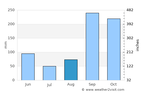 Sasaima average rain in August