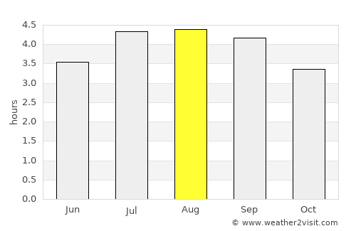 Sasaima average rain in August