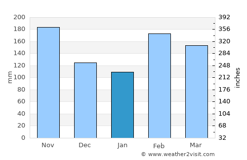 Sasaima average rain in January
