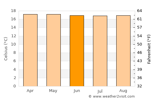 Sasaima average temperature in June