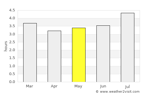 Sasaima average rain in May