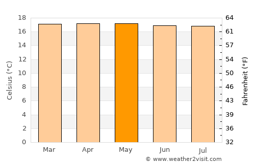 Sasaima average temperature in May
