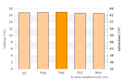 Sasaima average temperature in September