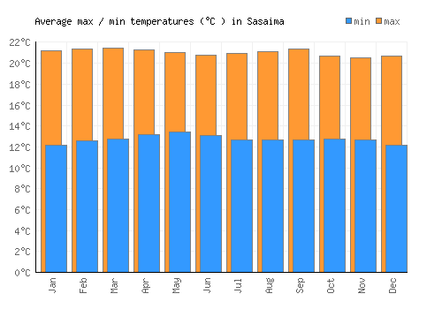 Sasaima average minimum / maximum temperatures (Celsius)