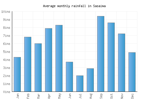 Sasaima monthly rainfall chart (inches)