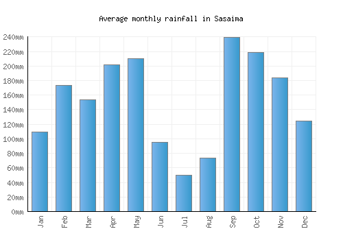 Sasaima monthly rainfall chart (mm)