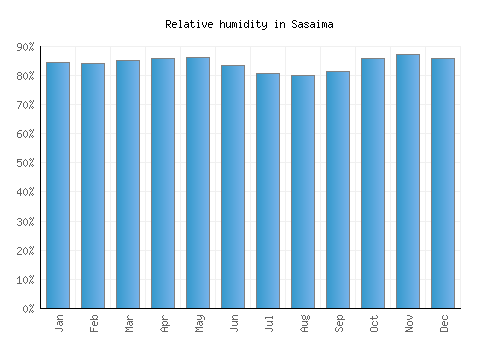 Sasaima relative humidity averages