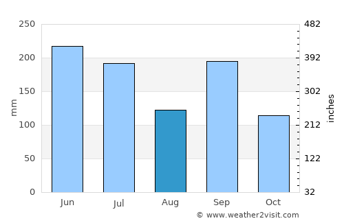 Sasayama average rain in August