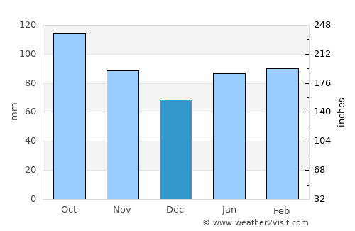 Sasayama average rain in December