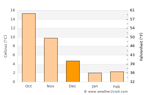 Sasayama average temperature in December