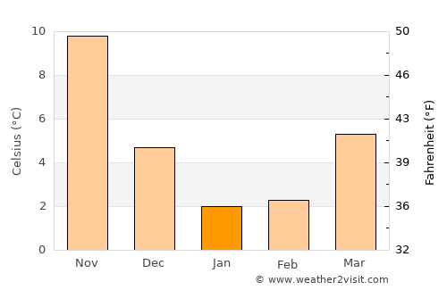 Sasayama average temperature in January
