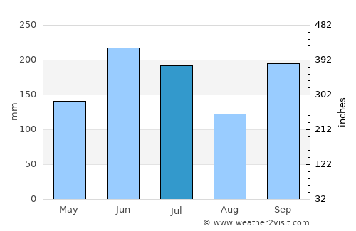 Sasayama average rain in July