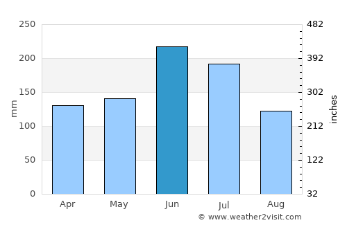 Sasayama average rain in June