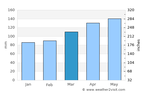 Sasayama average rain in March