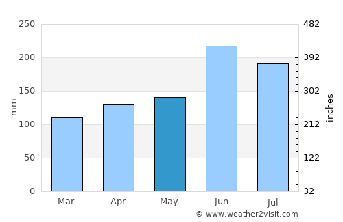 Sasayama average rain in May