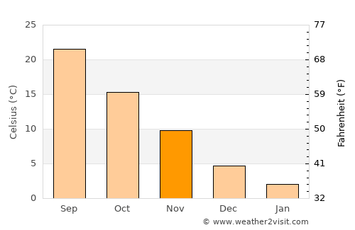 Sasayama average temperature in November