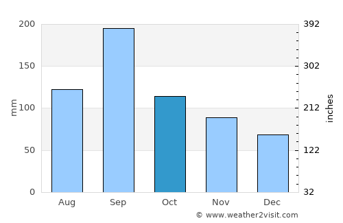 Sasayama average rain in October