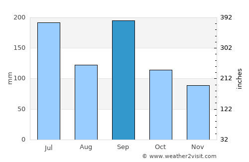 Sasayama average rain in September