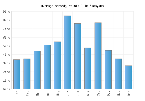 Sasayama monthly rainfall chart (inches)