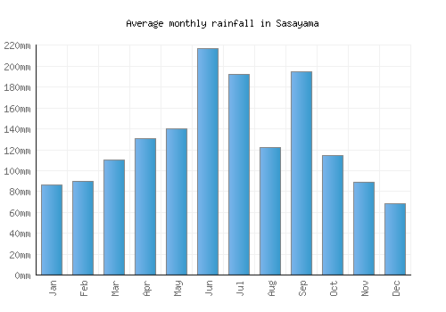Sasayama monthly rainfall chart (mm)